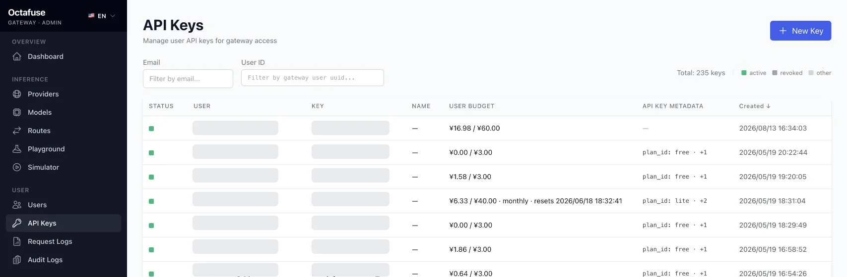 OctaFuse 管理后台 API 密钥（API Keys）页面展示密钥列表、用户预算和状态；邮箱与密钥内容已打码。
