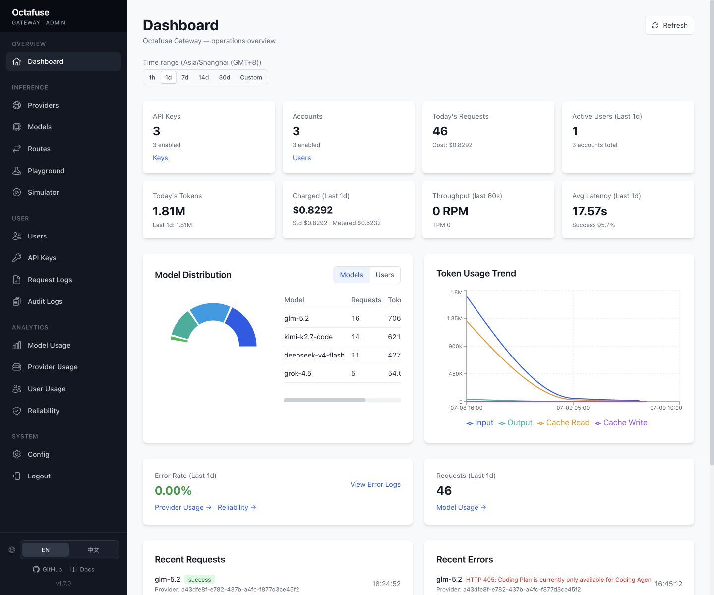 OctaFuse Admin Dashboard 展示 API Key、请求数、Token、费用、模型分布和趋势图。