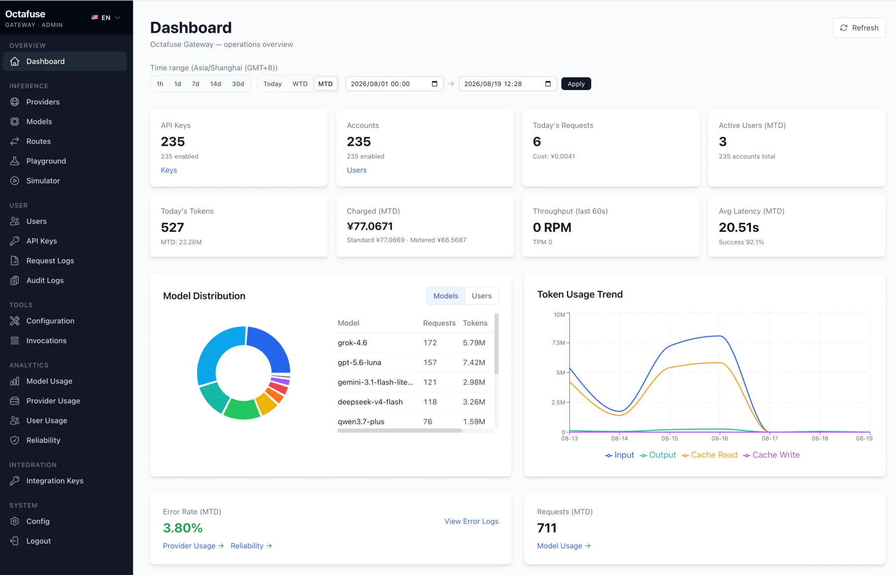 OctaFuse 管理后台仪表盘(Dashboard)展示 API 密钥、请求数、Token、费用、模型分布和趋势图。